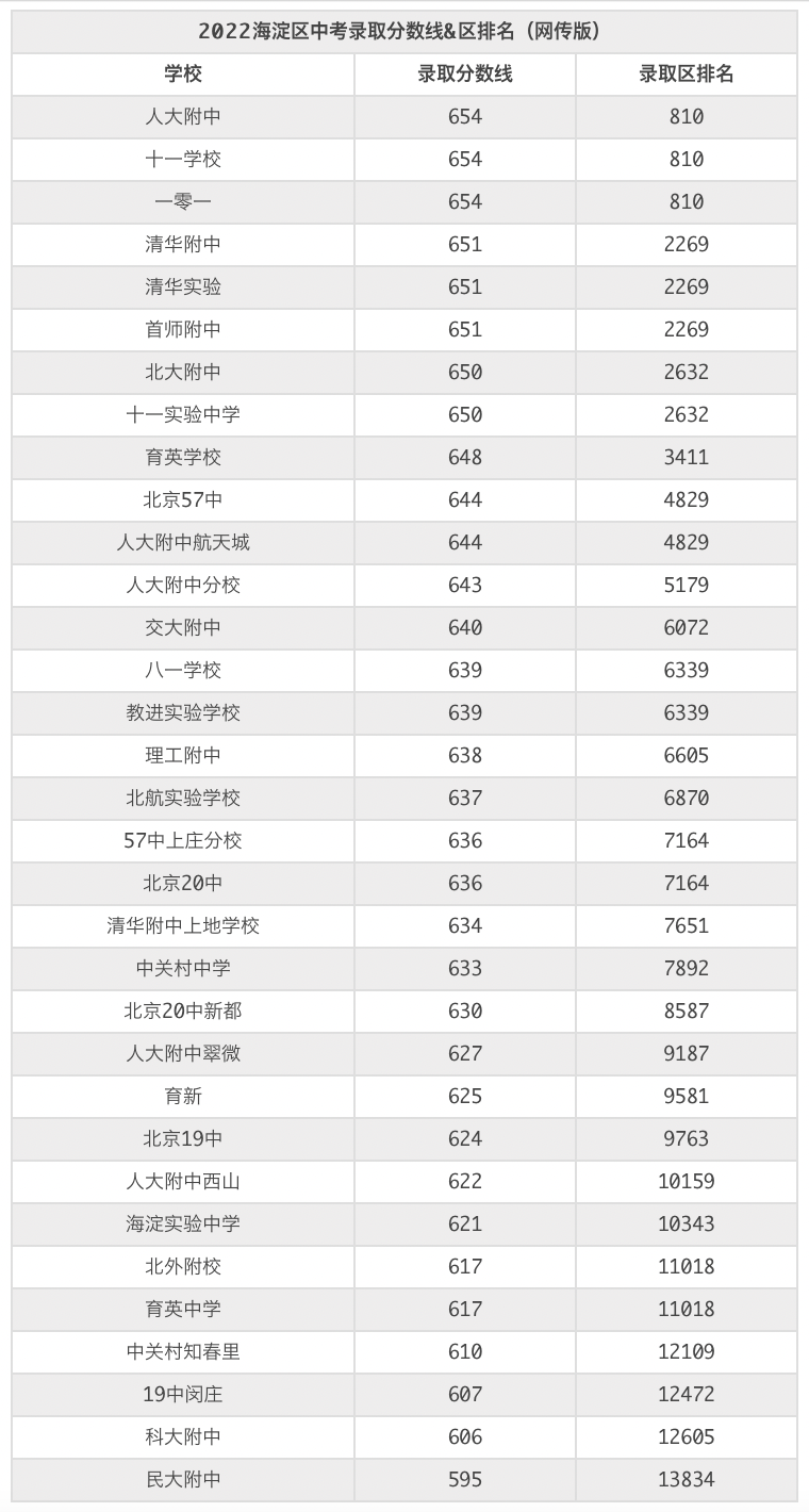 六强争霸，未决高下｜2022北京各区高中中考录取分数线汇总（网传版）