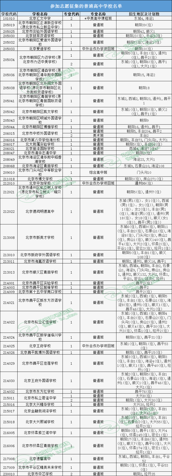 重磅丨2022北京中考补录计划出炉，别错过！