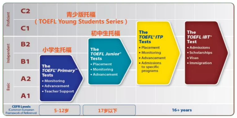小托福考试介绍