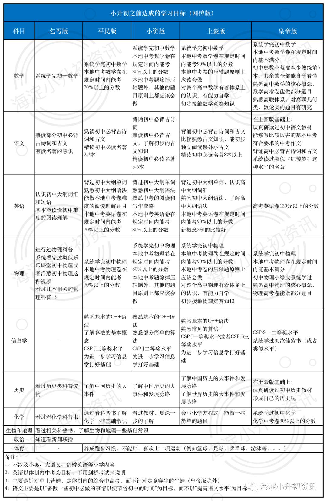 小升初之前达成的学习目标！五个进阶版本你属于哪一个