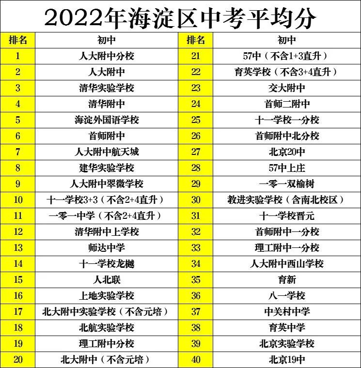 2022年海淀中考平均分排名——三年前“点”VS“摇”，终于出结果了！