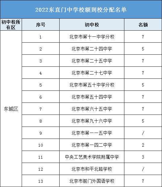 2022东直门中学 校额到校名额都给了哪些初中校？快来看看有你的学校吗？