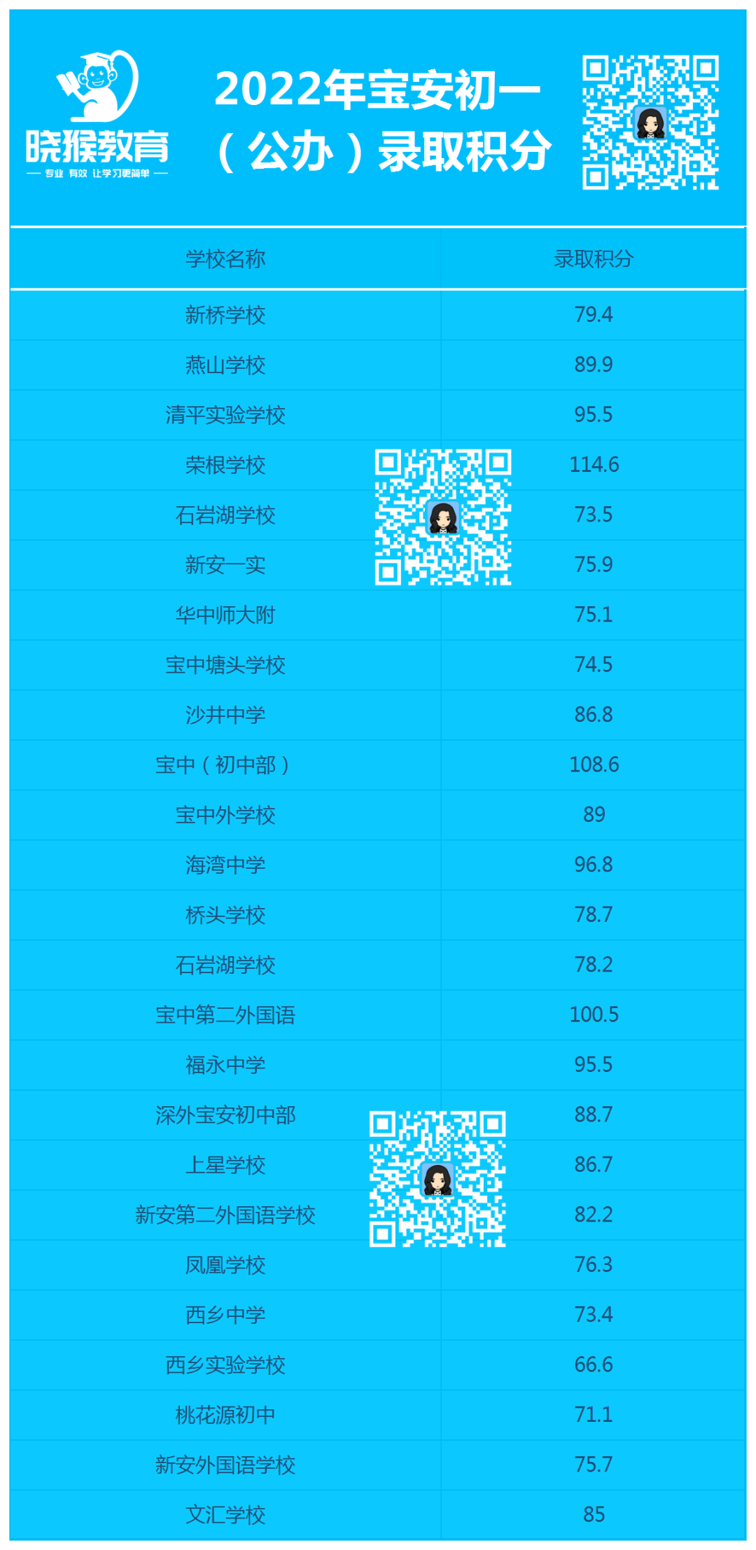 2022年宝安初一公办与民办学校的录取积分汇总！