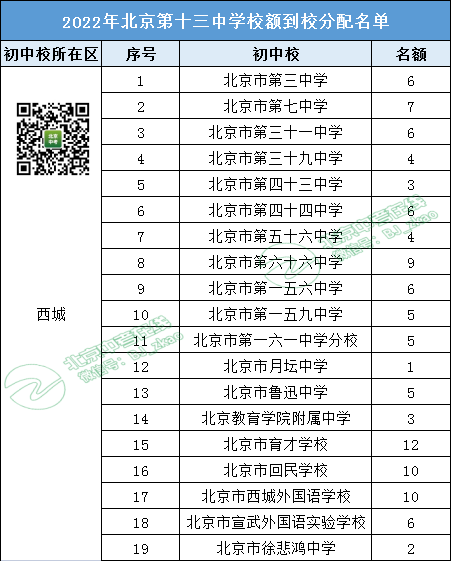 参考丨2022北京十三中 校额到校名额都分配给了哪些初中校？