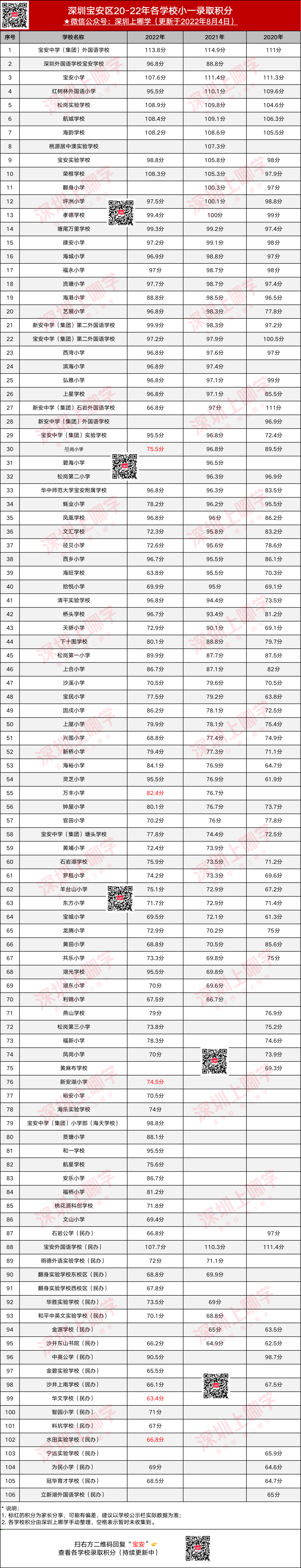2022年宝安区公民办小一最低录取积分信息汇总！