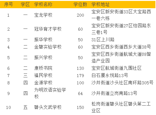 提醒！深圳一区这些民办学校小一初一还有空余学位！