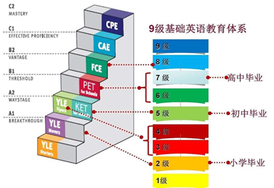 一文梳理 ：剑桥英语等级考试停考后，北京娃英语学习规划。