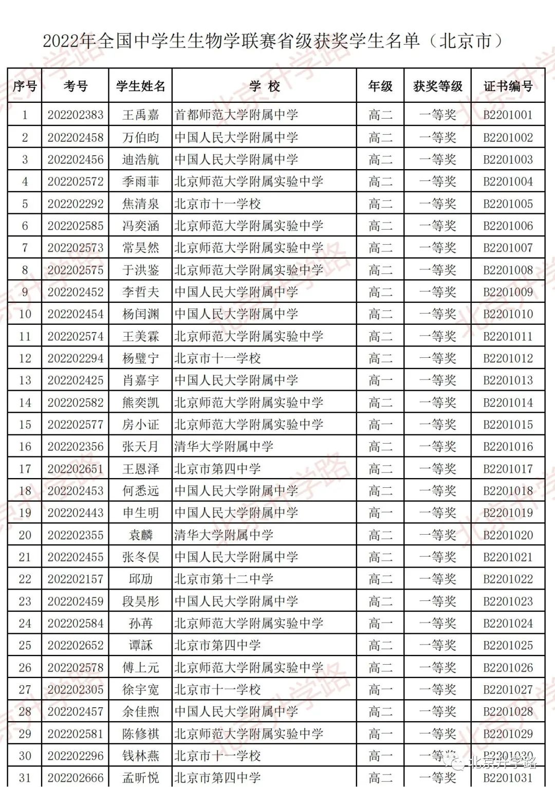 人大附位居第一，北师大实验第二！2022全国生物联赛省级获奖名单出炉！
