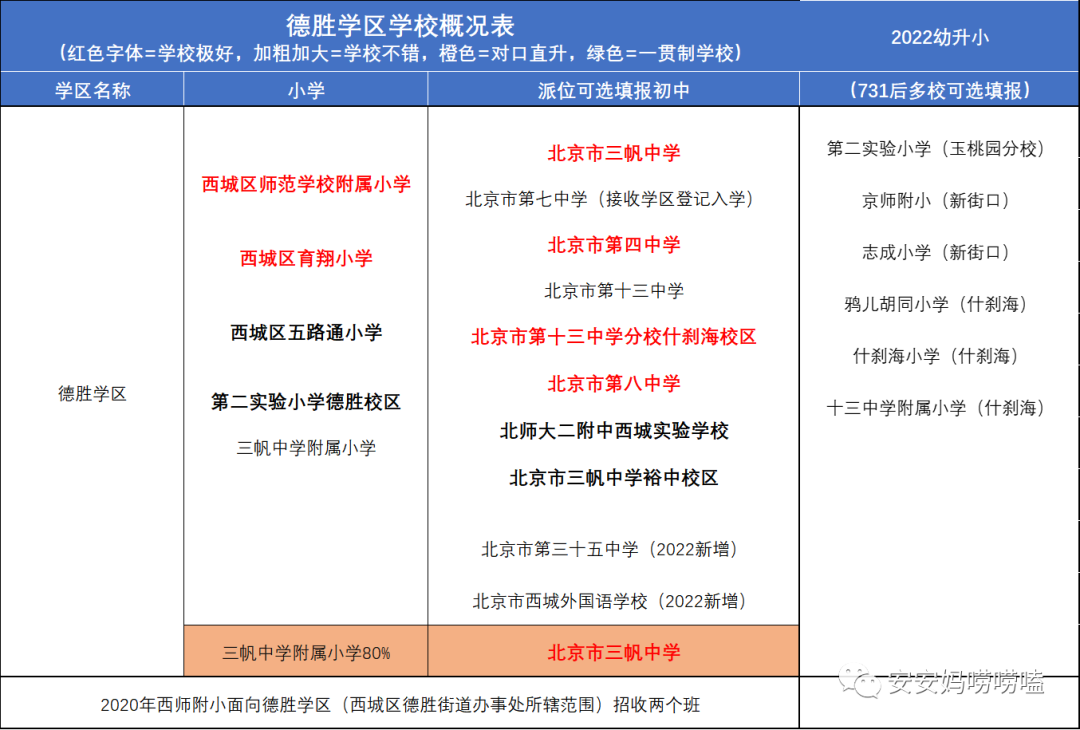 2022年 西城学区总表