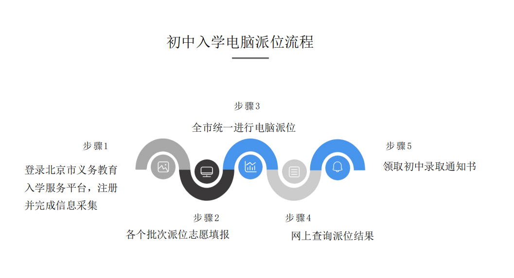 东城|初中入学流程、派位机制、各校入学方式逐一解析！23家长务必学习！