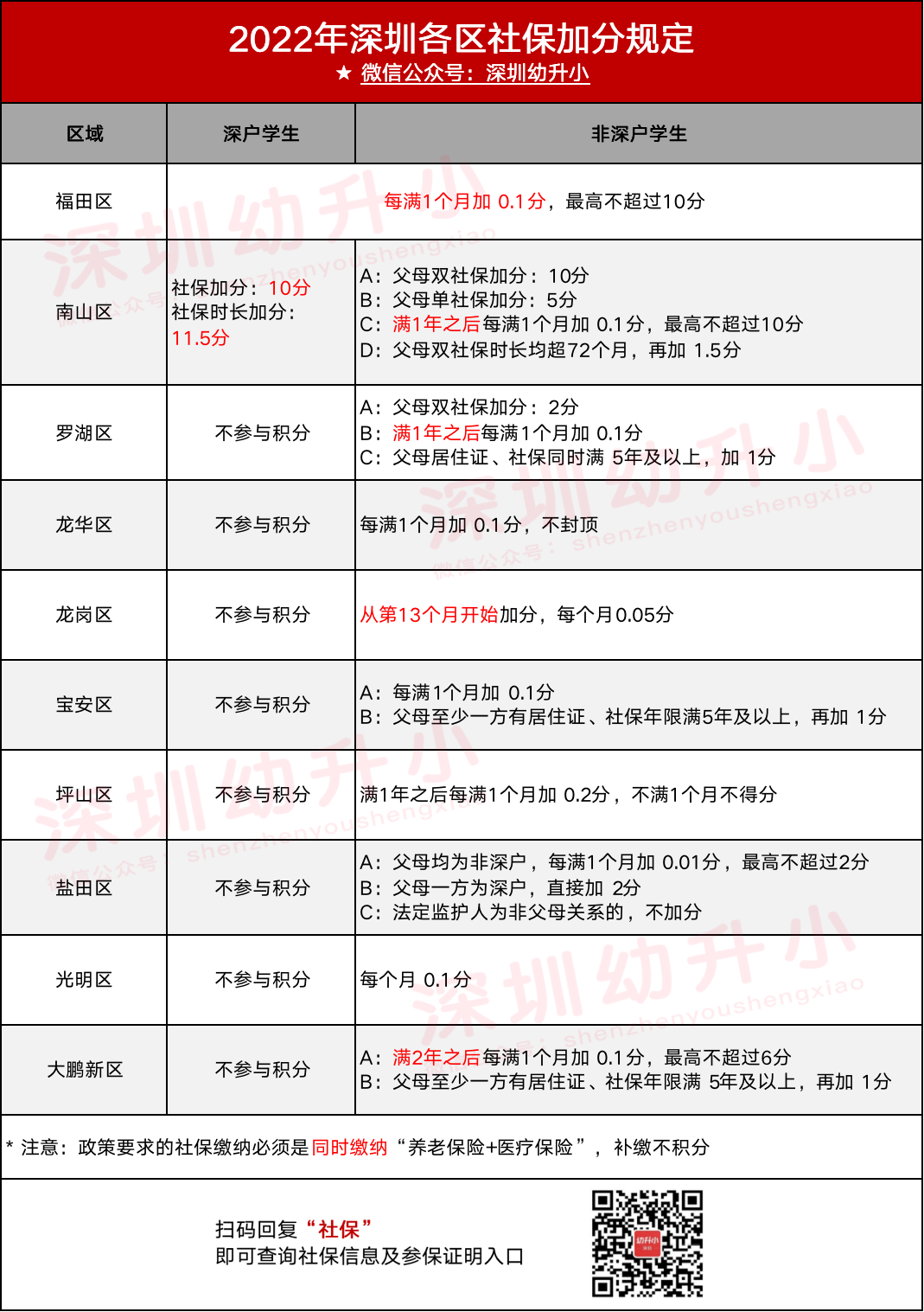 在深圳幼升小，这些材料可以额外加分！最高不封顶，越早办越好！
