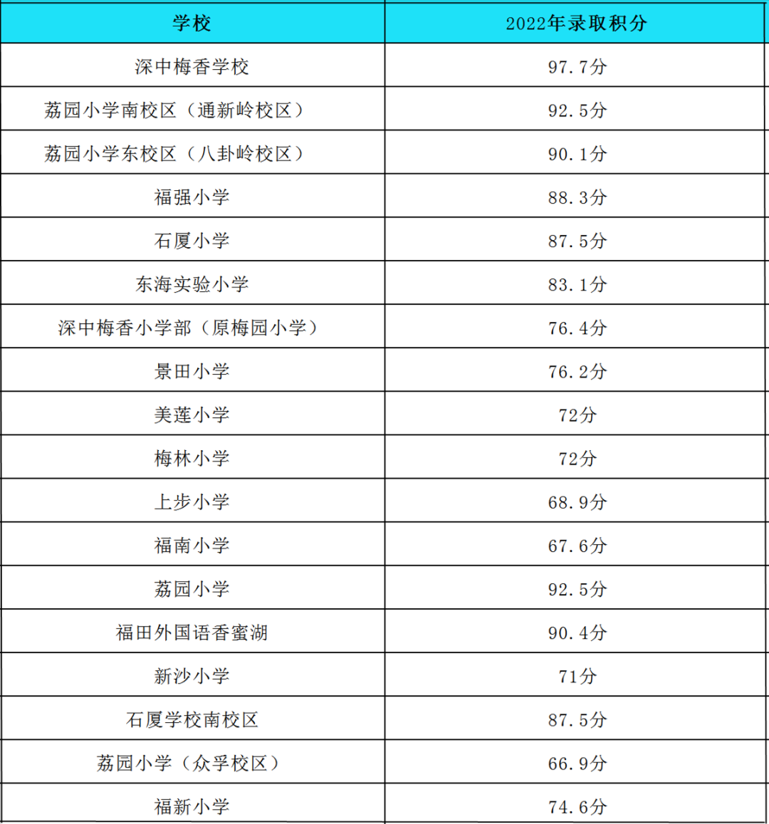 2022年深圳多区小一、初一录取积分公布！