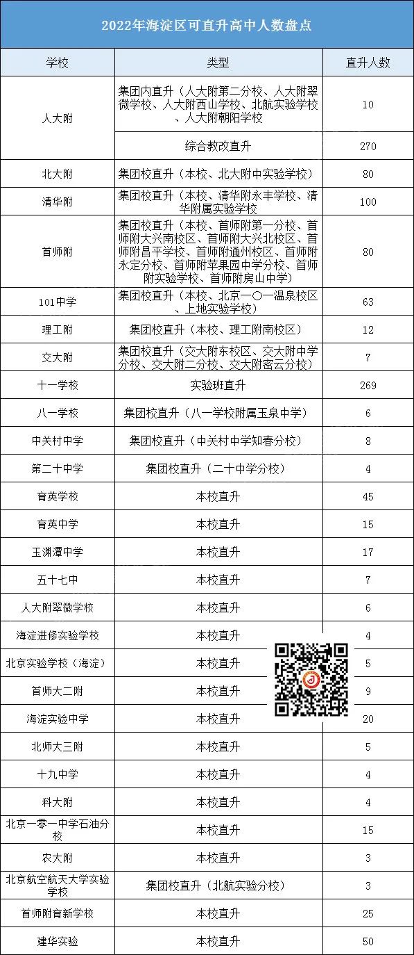 北京中考不看分数就能被录取？2022年这48所高中共计招生1837人！