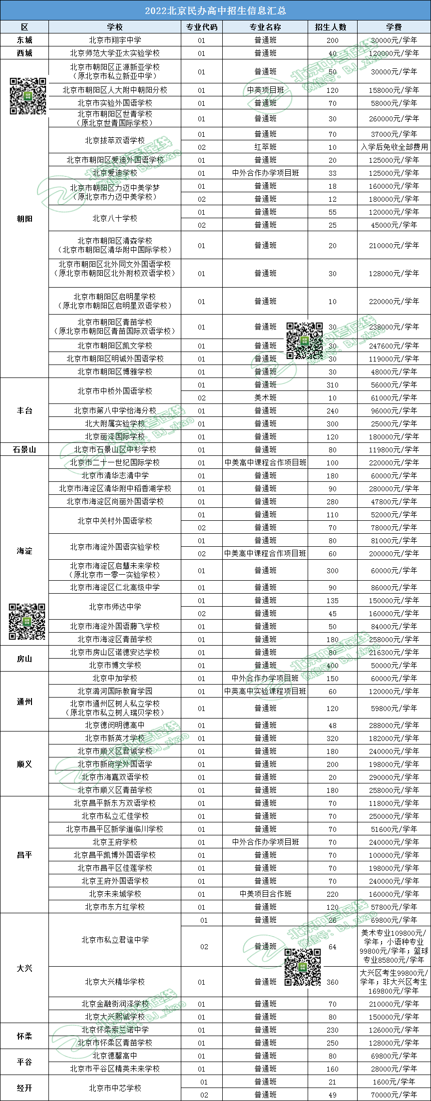 2022北京民办高中大盘点，共计招生7741人，学费是多少？