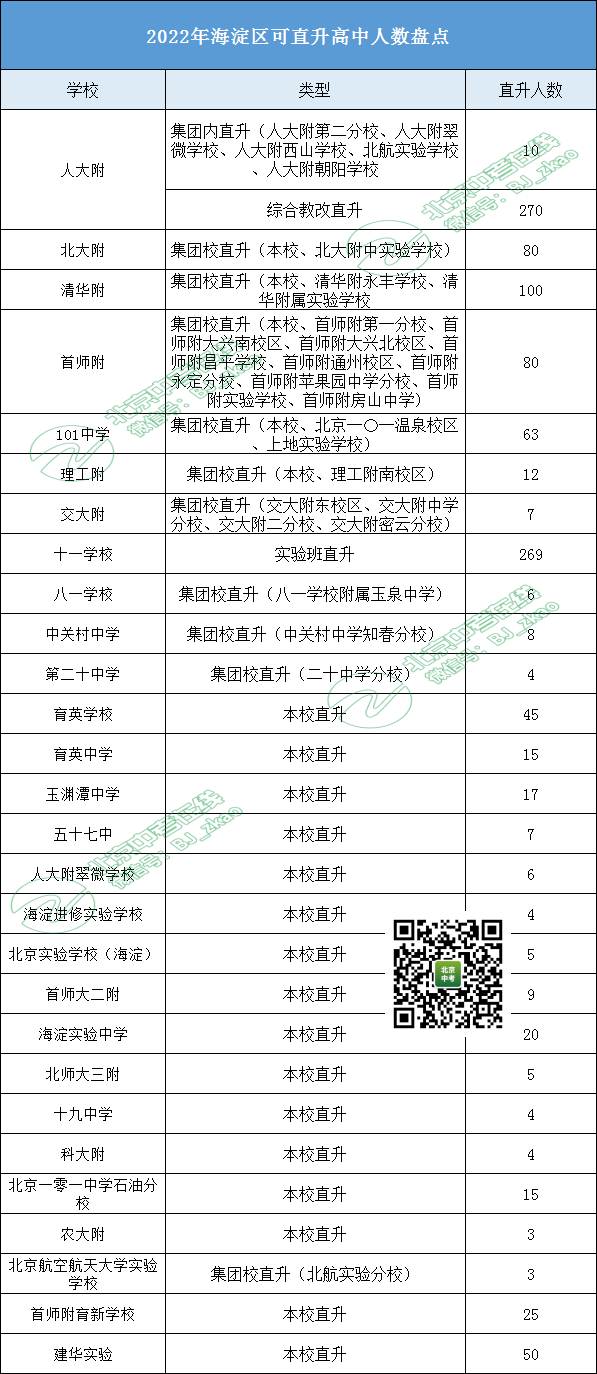 北京中考不看分数就能被录取？2022年48所高中共计招生1837人！