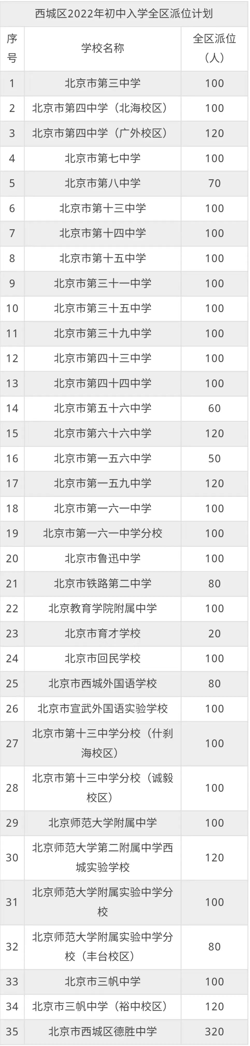 盘点！西城35所学校近2年小升初全区派位计划，看招生趋势
