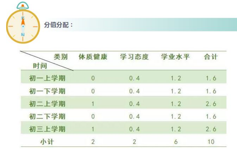 过程性考核10分，新学期开始计入中考总成绩！（附考核测评标准）