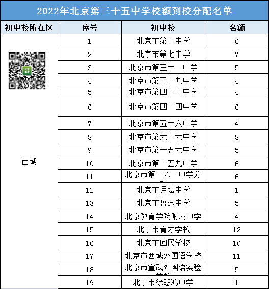 参考丨2022北京三十五中 校额到校名额都分配给了哪些初中校？
