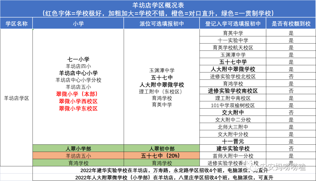 2022年 海淀区学区总表