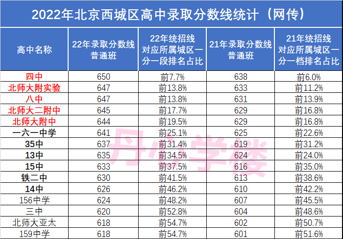 2022年北京各区高中录取分数线排名：海淀六小强，西城五金刚