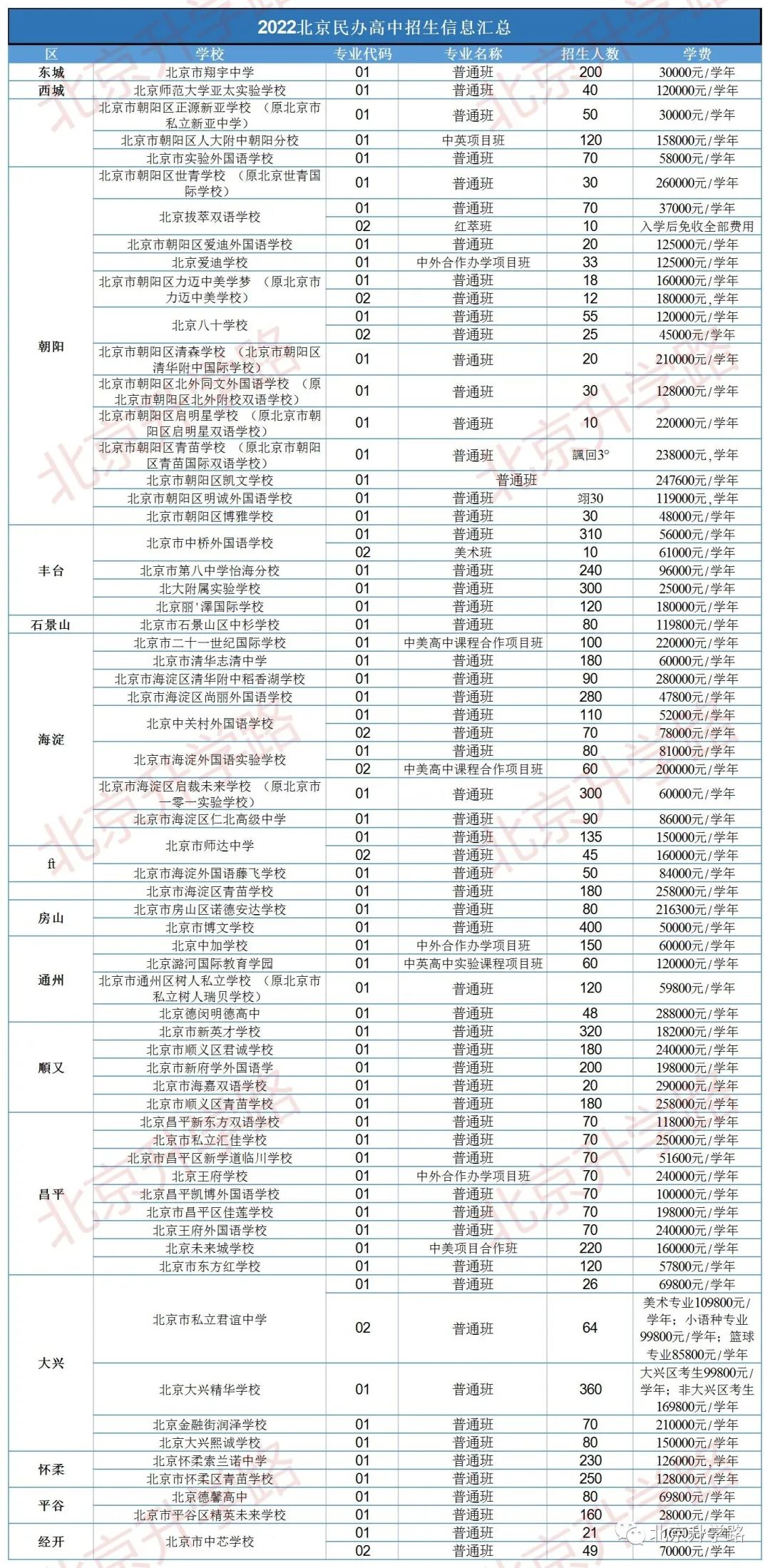 2022北京各区民办高中大盘点，招生7741人，附学费和常见问题