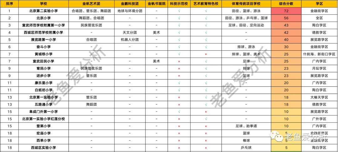 西城各中小学综合分析—特色教育篇