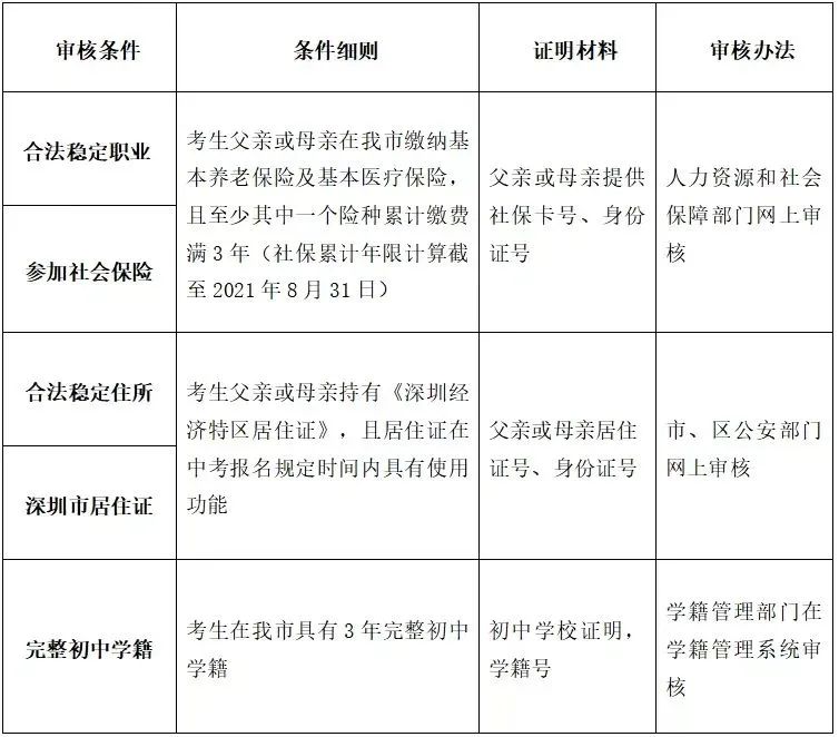 拒绝“坑娃”，深户非深户中考报名条件早知道！