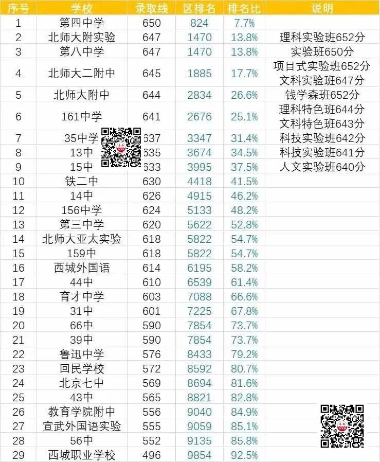 更新！2022北京13区180余所学校中考录取分数线