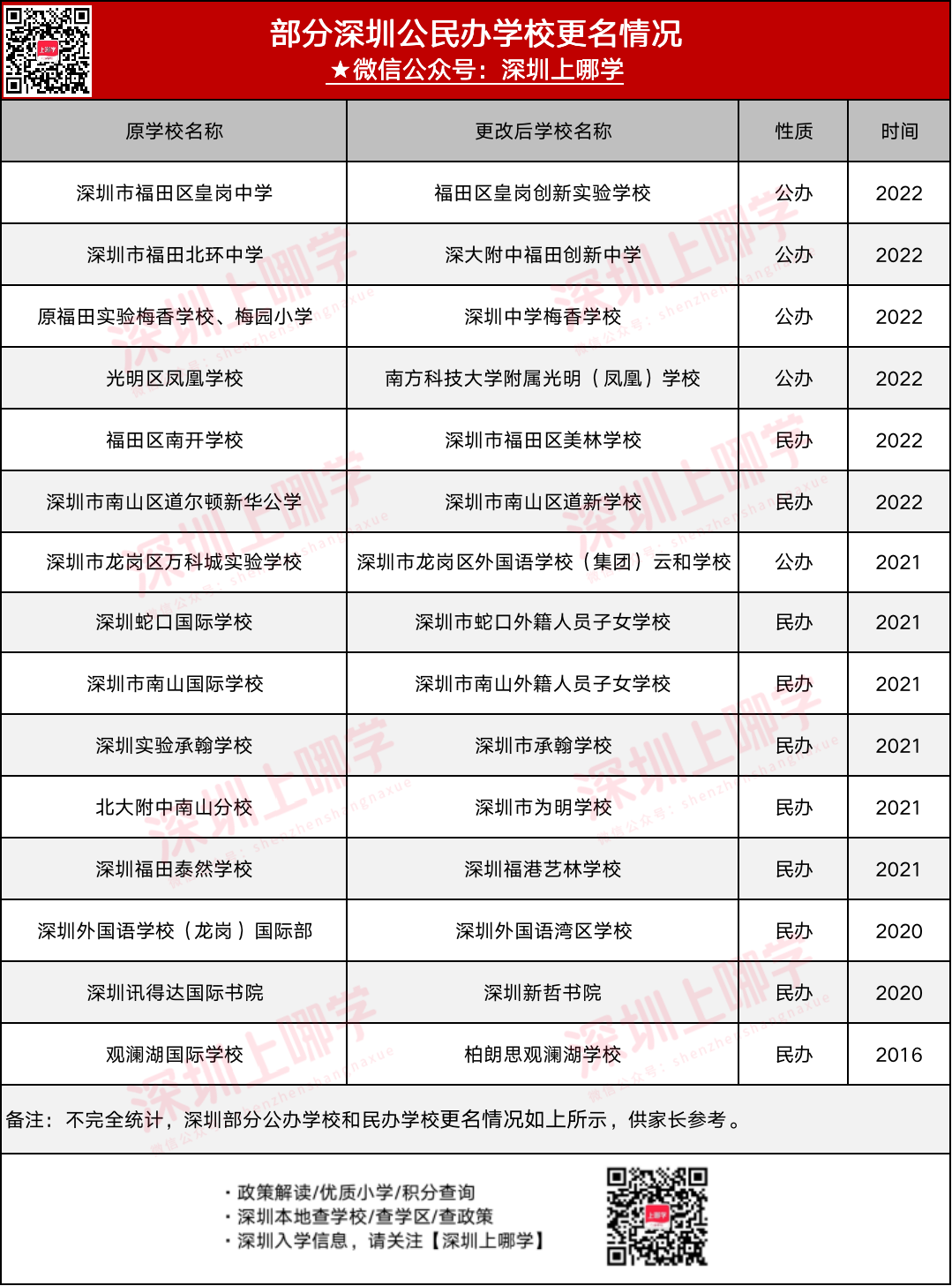 定了！2022深圳多所公办学校与名校合作，迎来更名潮！快看有你认识的吗？