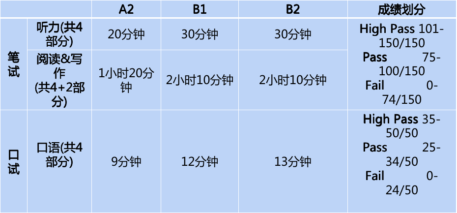 朗思 A2/B1/B2 考试解析，全方位掌握晋级宝典