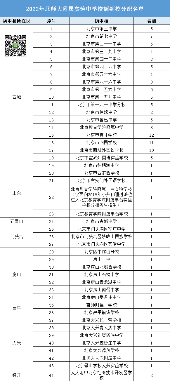 参考丨2022北师大附属实验中学校额到校名额都分配给了哪些初中校？