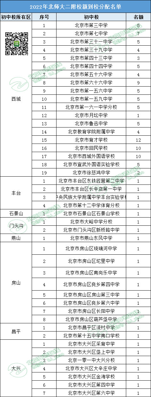 参考丨2022北师大二附 校额到校名额都分配给了哪些初中校？