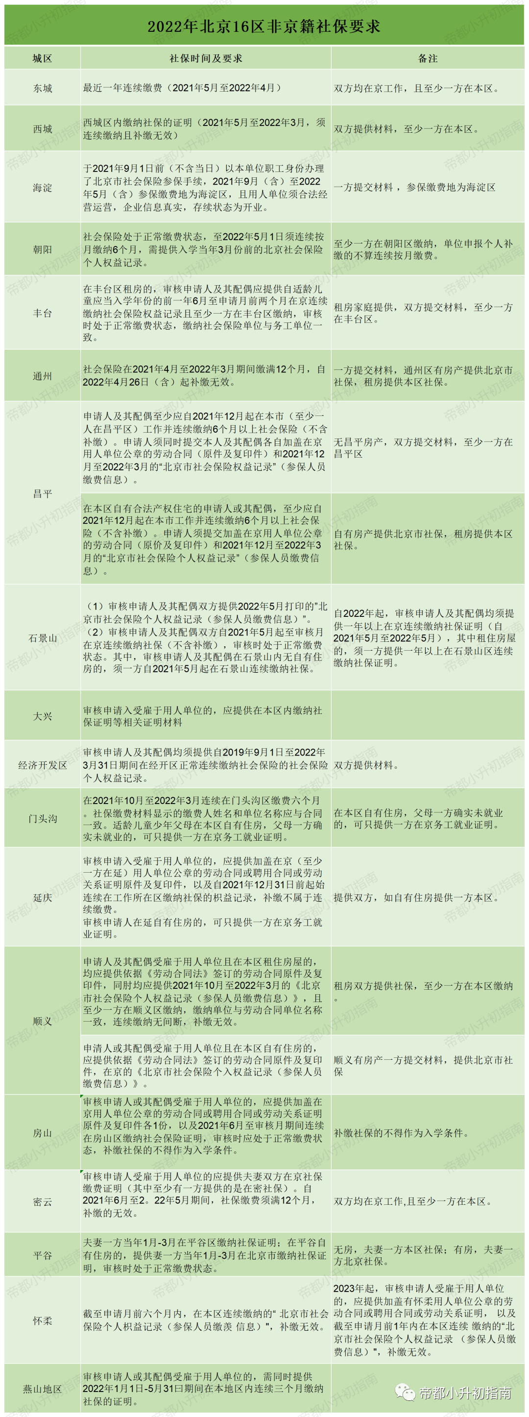 收藏丨北京各区小升初非京籍社保时间要求汇总，23小升初参考