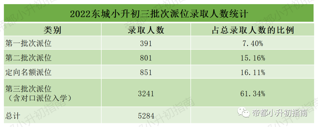 东城 | 小升初派位人数、各批次录取人数及占比，对应初中校...