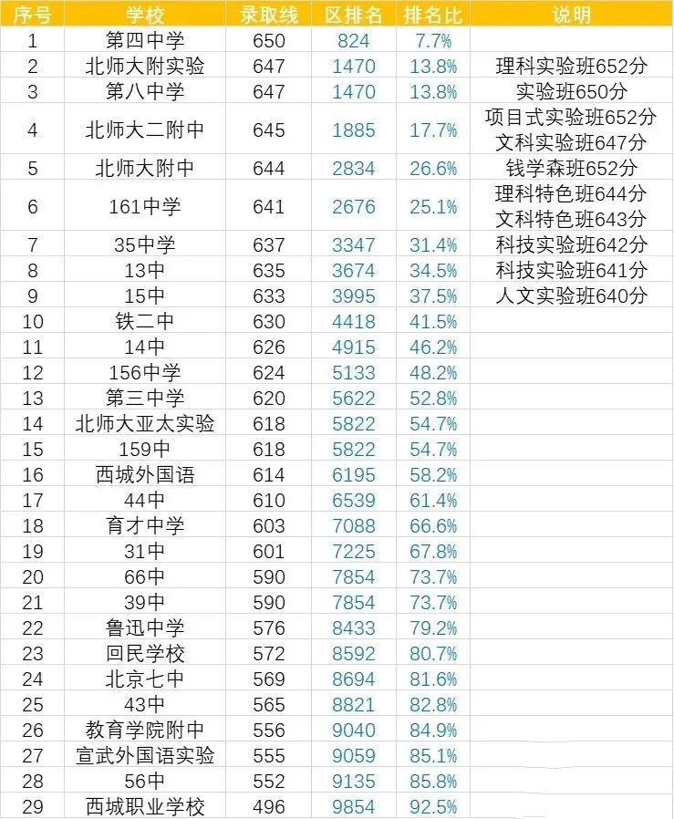 最新更新：北京13区公布180校中考录取线！（23年考生可做参考）