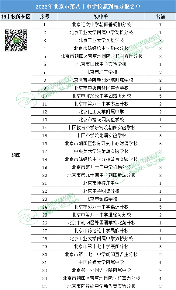 参考丨2022北京八十中 校额到校名额都分配给了哪些初中校？