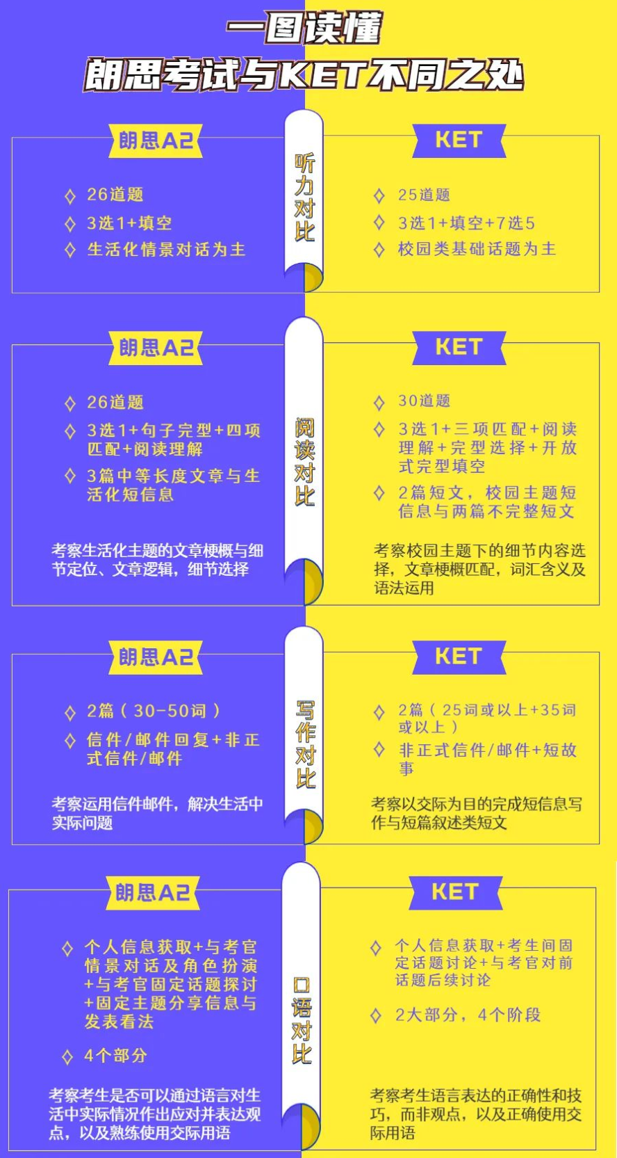 参加什么英语考试？朗思考试与KET对比来了