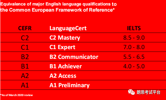 Language Cert 朗思B2,C1,C2 vs IELTS雅思