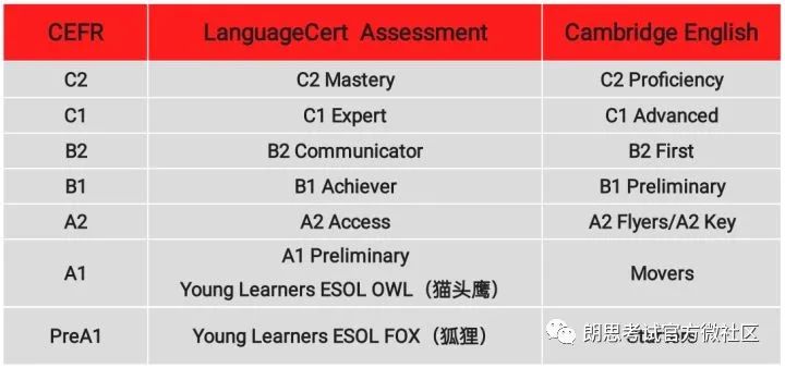 图解：朗思B2级别考试与剑桥FCE考试