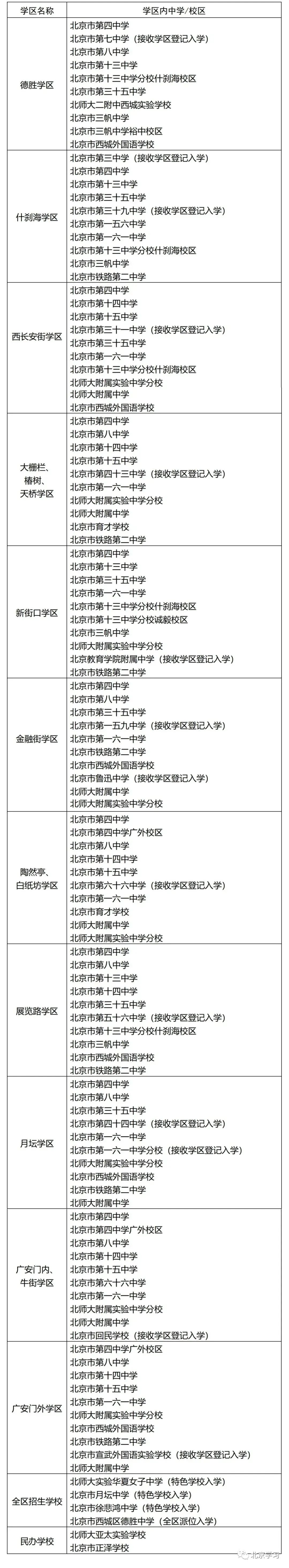 收藏！2022年西城区义务教育阶段学区中学最新划分！