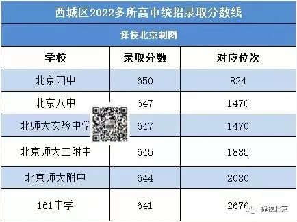 西城区中考录取分640＋高中校大盘点，2023考生必看