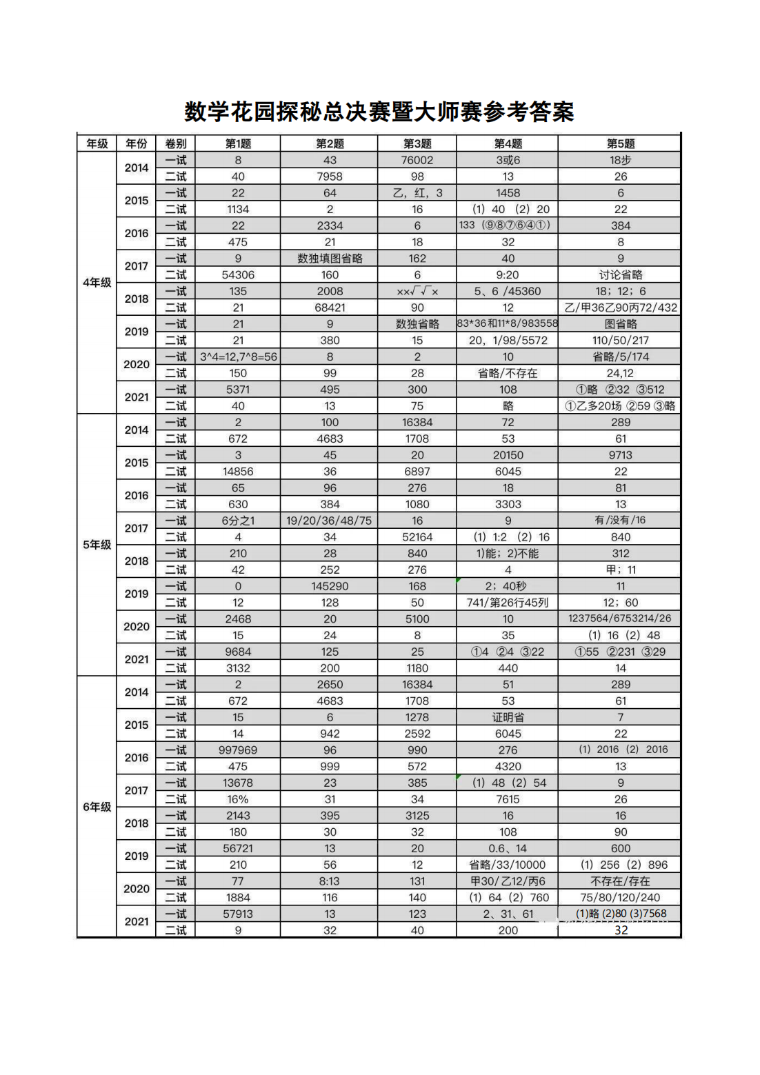 2014-2021年数学花园探秘总决赛参考答案
