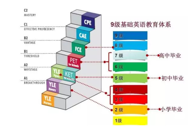 科普KET、PET、FCE