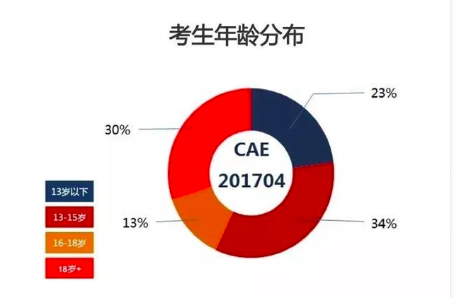 燃爆北上广的KET、PET、FCE考试究竟好在哪里