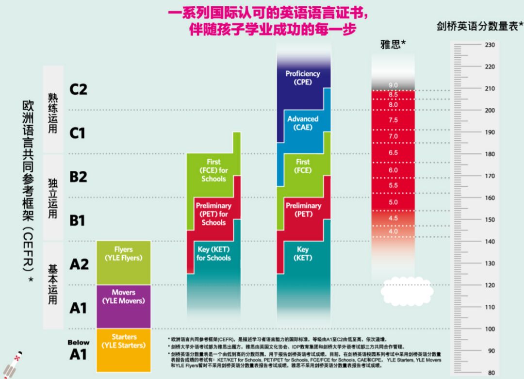 火爆北上广的剑桥KET/PET/FCE是什么，扫盲必读！(附真题资源）