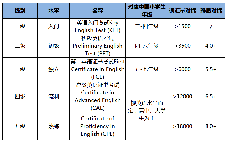 考过KET、PET，怎么能没考FCE？