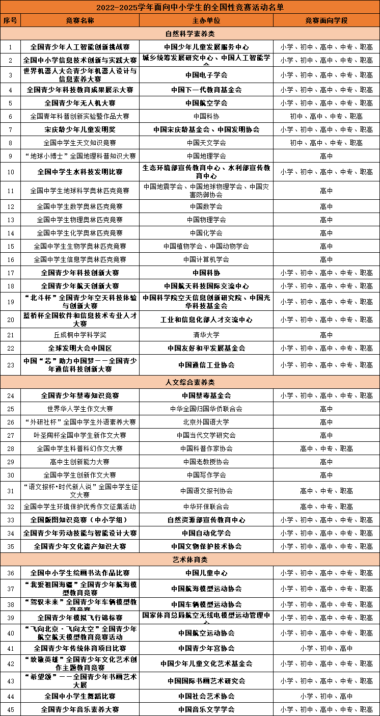 注意！小学阶段可报27项，教育部公示45项全国性竞赛活动名单 有效期3个学年