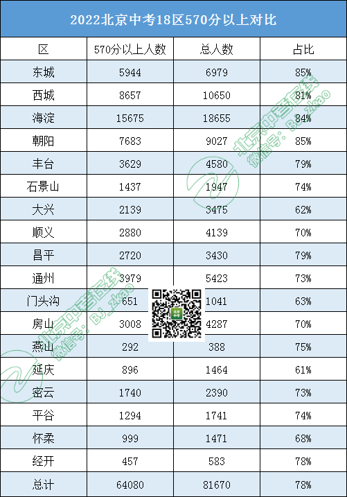 早做准备！2022校额到校利用率​，多少考生能通过它升入优质高中?