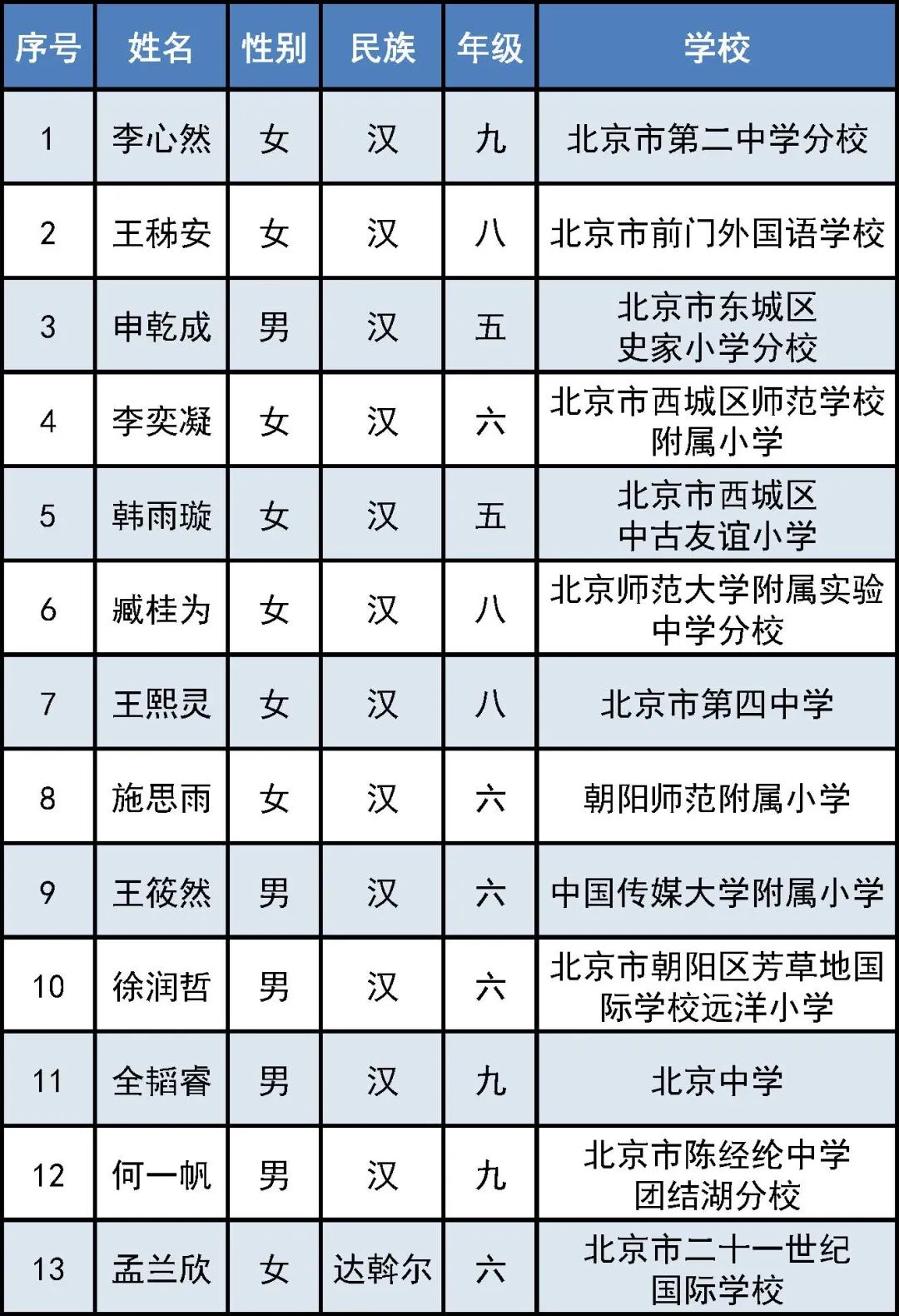 看点丨北京40位学生荣获第十五届宋庆龄奖学金，快看来自哪些学校