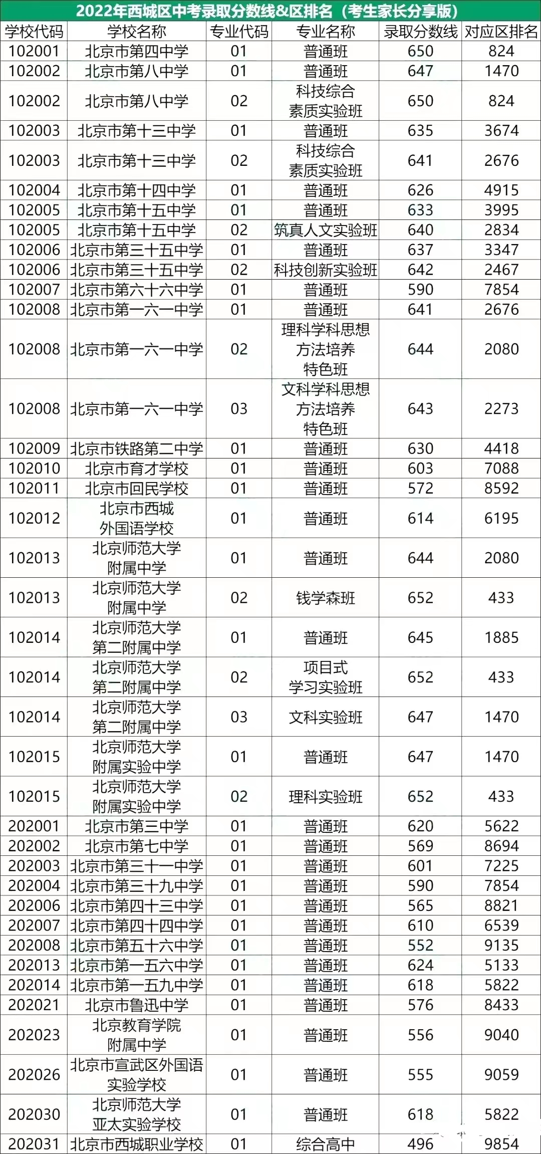 2022年西城区各学校中考录取分数线